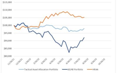Investing Update for the Week Ending August 12, 2022