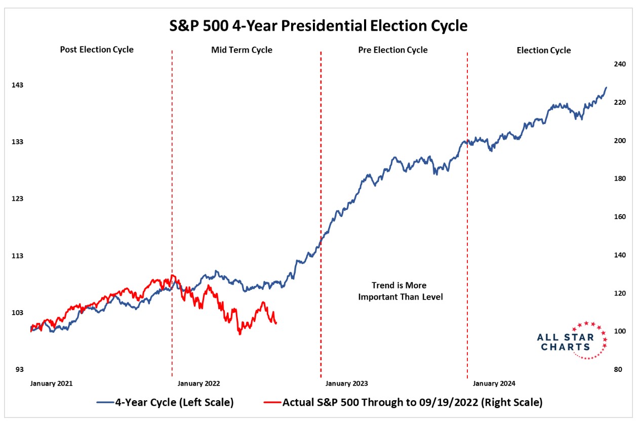 4 Year Presidential Election Cycle