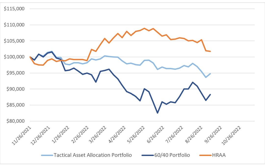 Investing Update for the Week Ending September 09, 2022