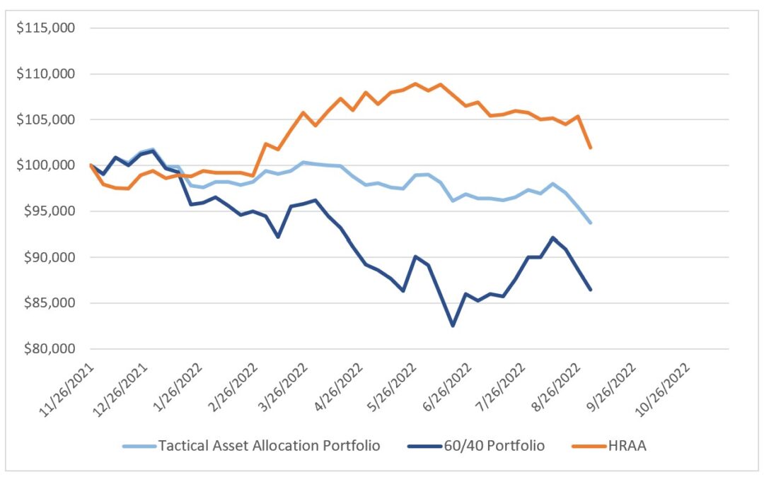 Investing Update for the Week Ending September 02, 2022