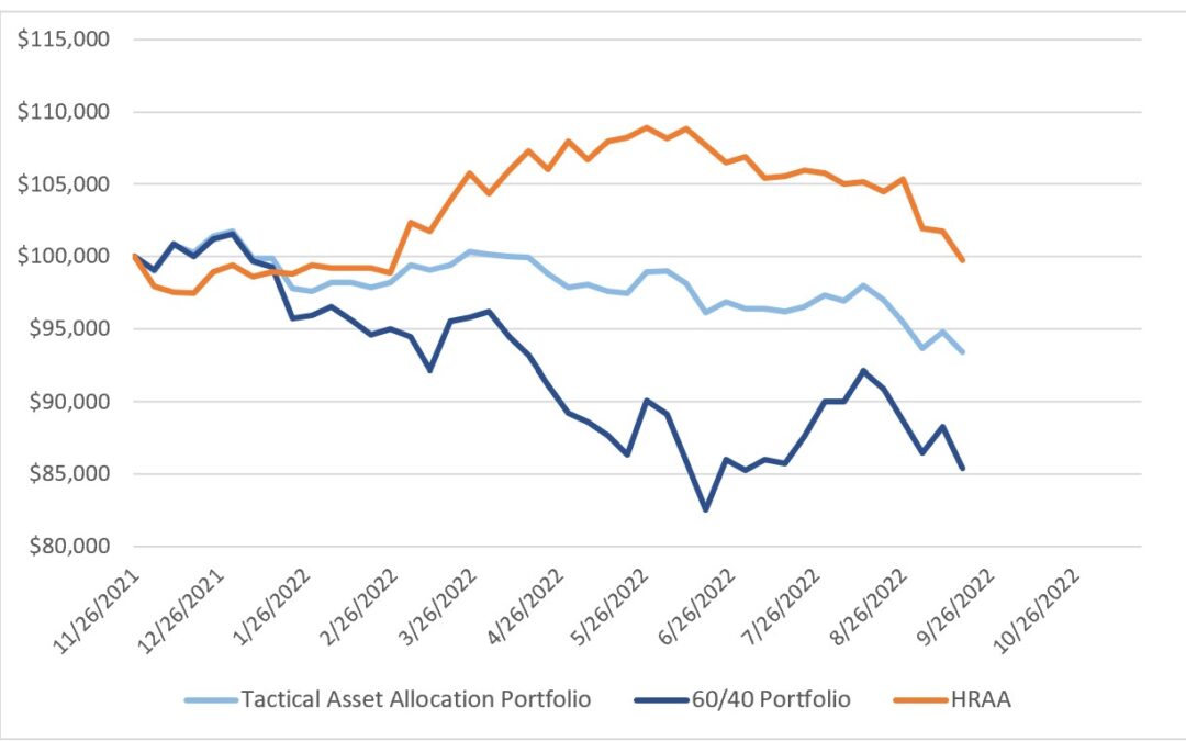 Investing Update for the Week Ending September 16, 2022