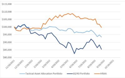 Investing Update for the Week Ending September 16, 2022