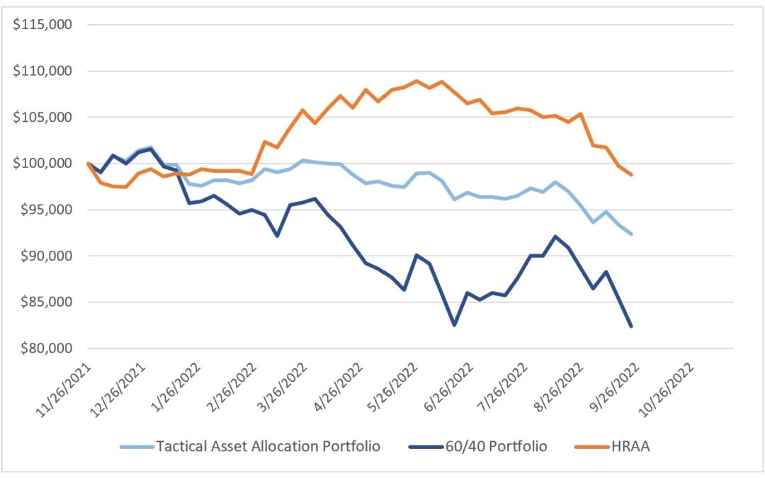 Investing Update for the Week Ending September 23, 2022