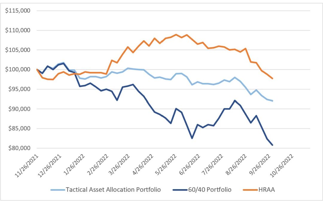 Investing Update for the Week Ending September 30, 2022