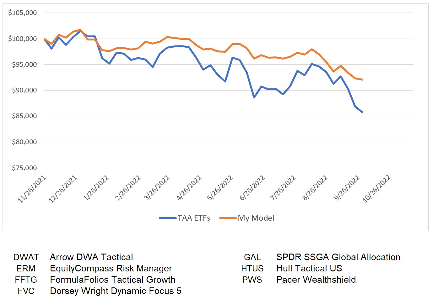 My Model Versus ETFs