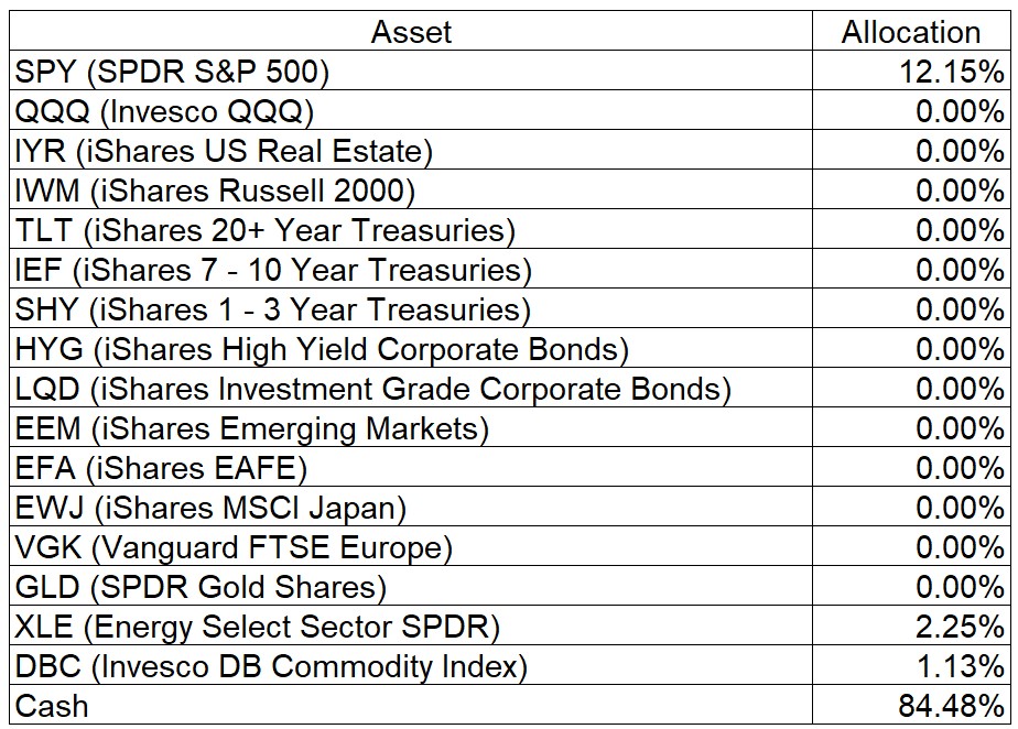 Tactical Asset Allocation Table