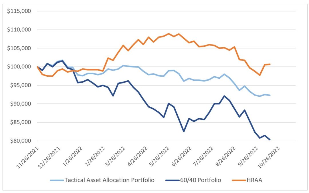 Investing Update for the Week Ending October 14, 2022