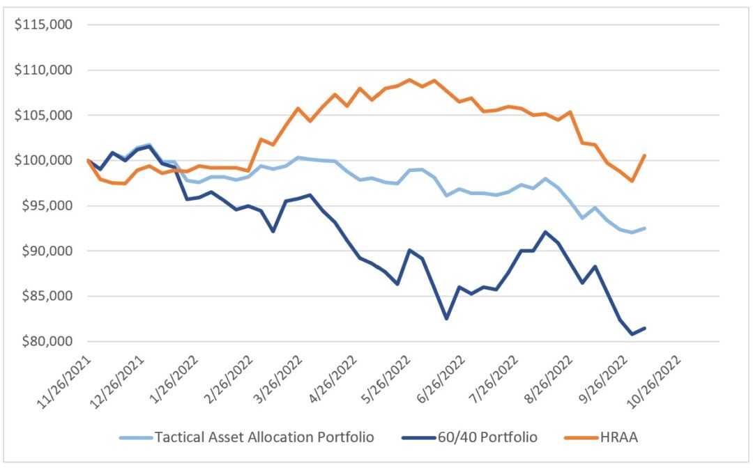 Investing Update for the Week Ending October 07, 2022