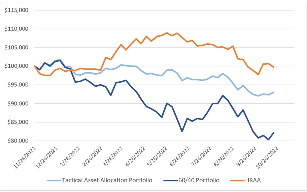 Investing Update for the Week Ending October 21, 2022