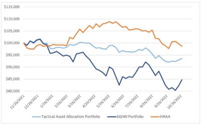 Investing Update for the Week Ending October 28, 2022