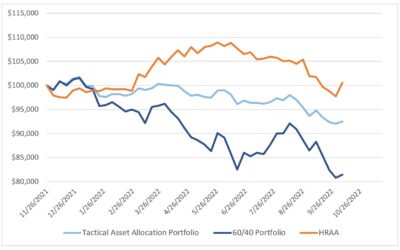 Investing Update for the Week Ending October 07, 2022