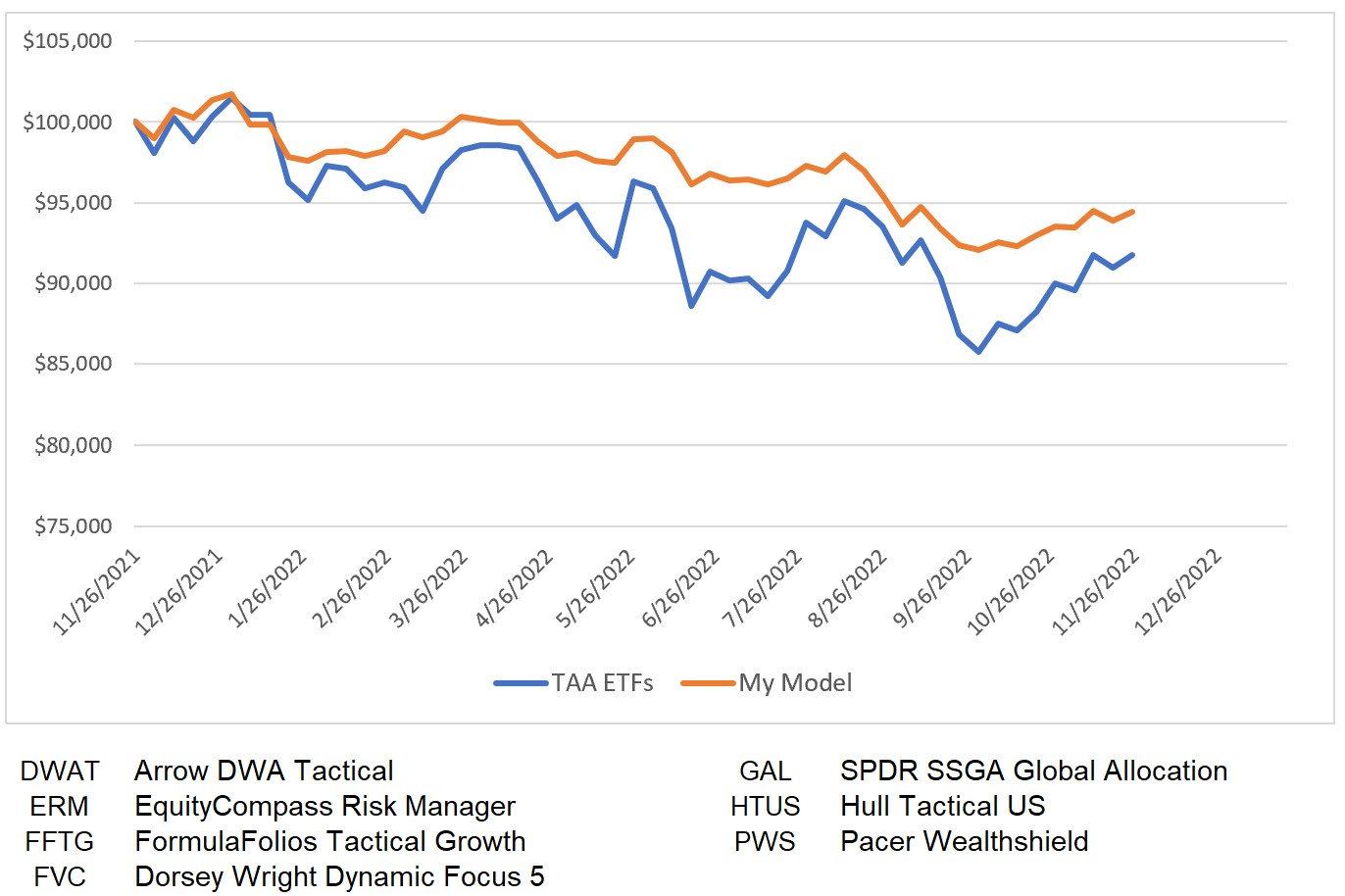 My Model Versus ETFs