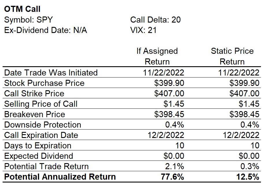 SPY Covered Call Trade Table