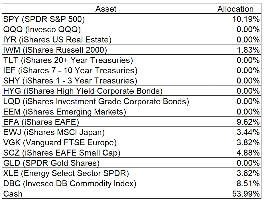 Tactical Asset Allocation Table