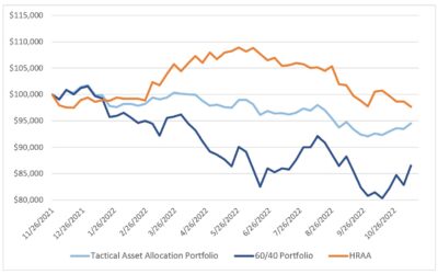 Investing Update for the Week Ending November 11, 2022