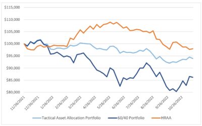 Investing Update for the Week Ending November 18, 2022