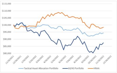 Investing Update for the Week Ending November 25, 2022