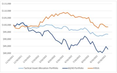 Investing Update for the Week Ending November 04, 2022