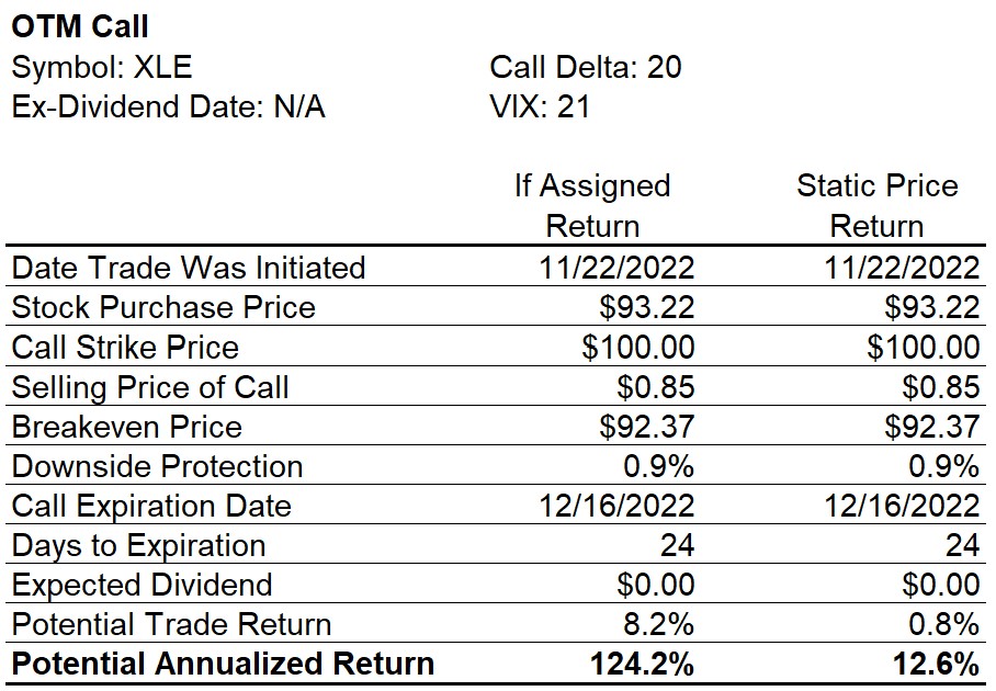 XLE Covered Call Trade Table