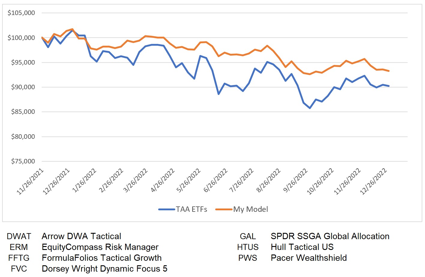 My Asset Allocation Model Versus ETFs