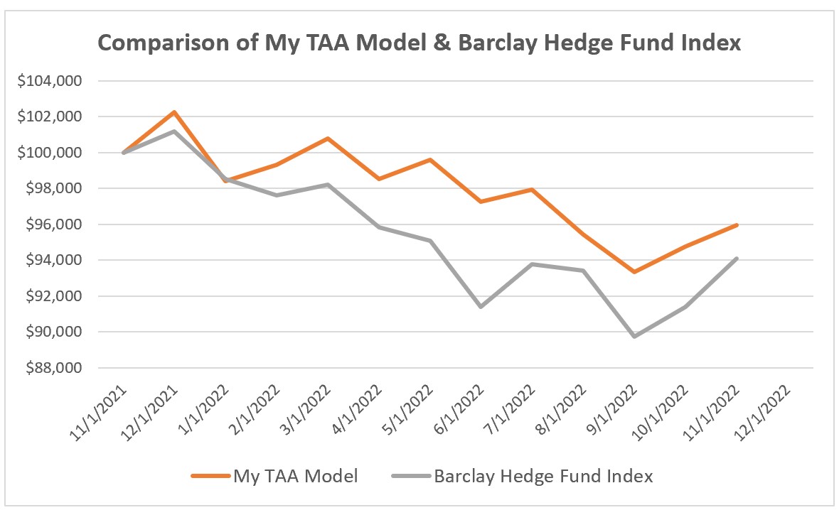 My TAA Model vs Hedge Fund Index