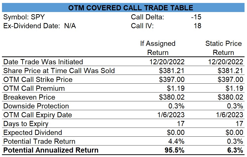 SPY Covered Call December 20 2022