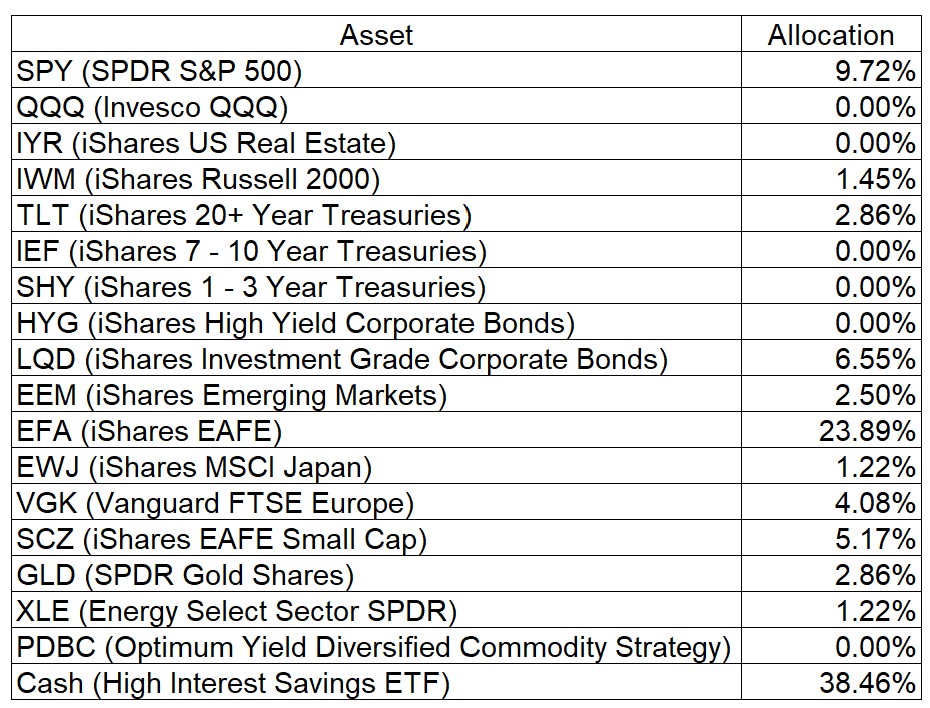 Tactical Asset Allocation Table December 16 2022