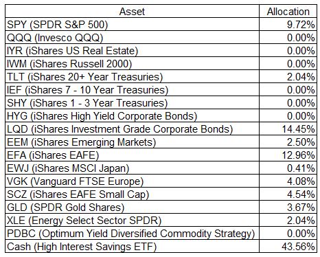 My Tactical Asset Allocation Model Table