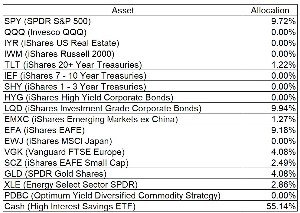 Tactical Asset Allocation Table