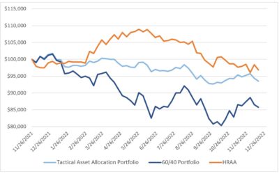 Investing Update for the Week Ending December 16, 2022