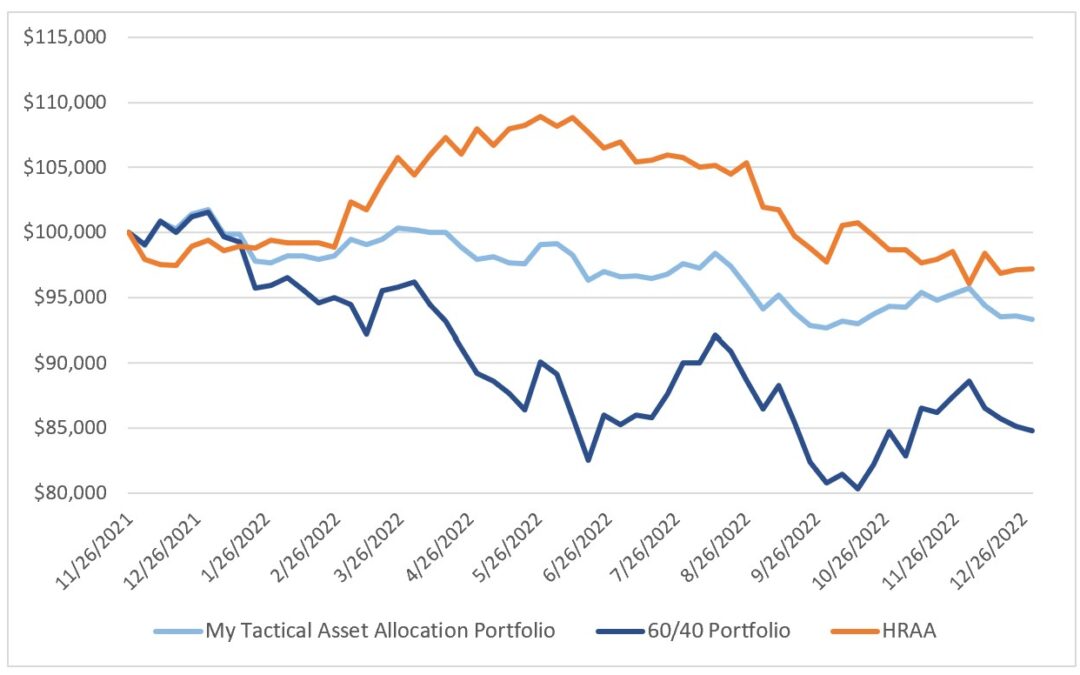 Investing Update for the Week Ending December 30, 2022