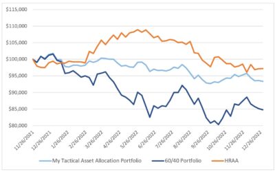 Investing Update for the Week Ending December 30, 2022