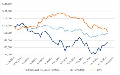Investing Update for the Week Ending 12/02/22