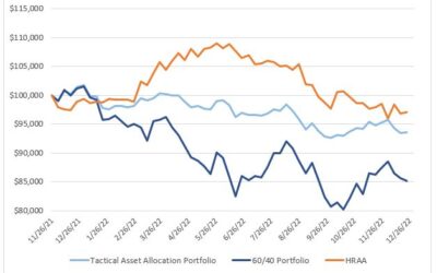 Investing Update for the Week Ending December 23, 2022