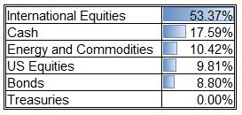 Asset Allocation Table