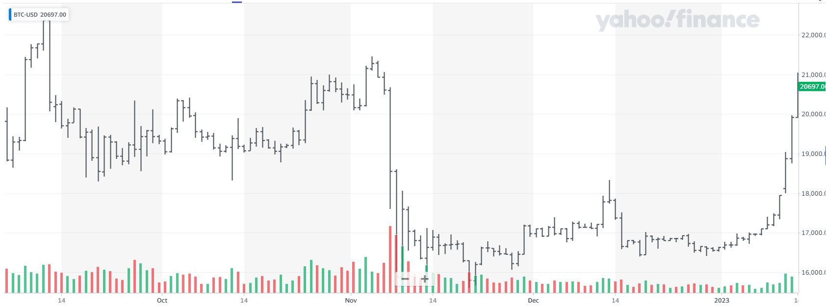 Bitcoin Price Chart