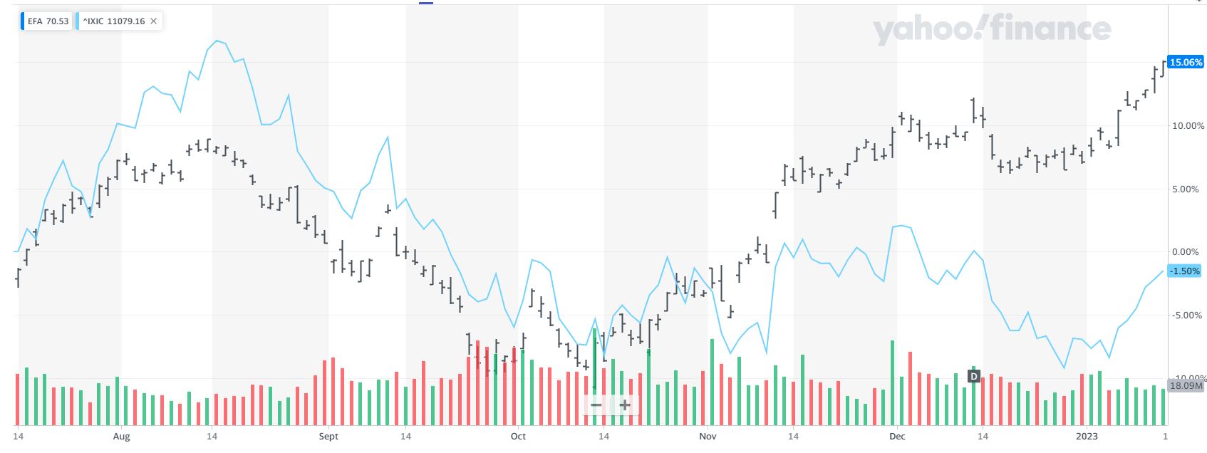 EFA and Nasdaq Price Chart