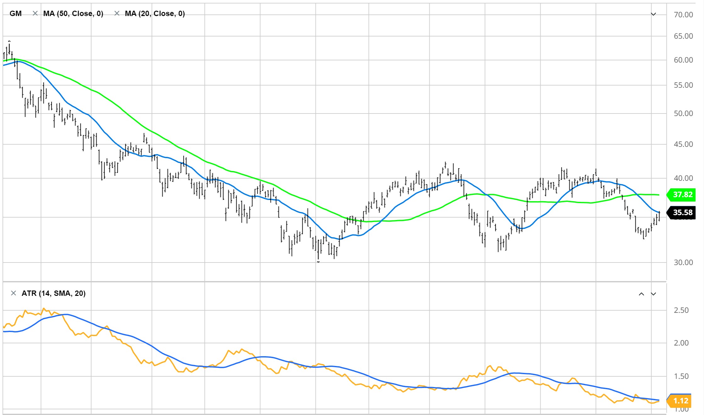 GM Stock Price Chart