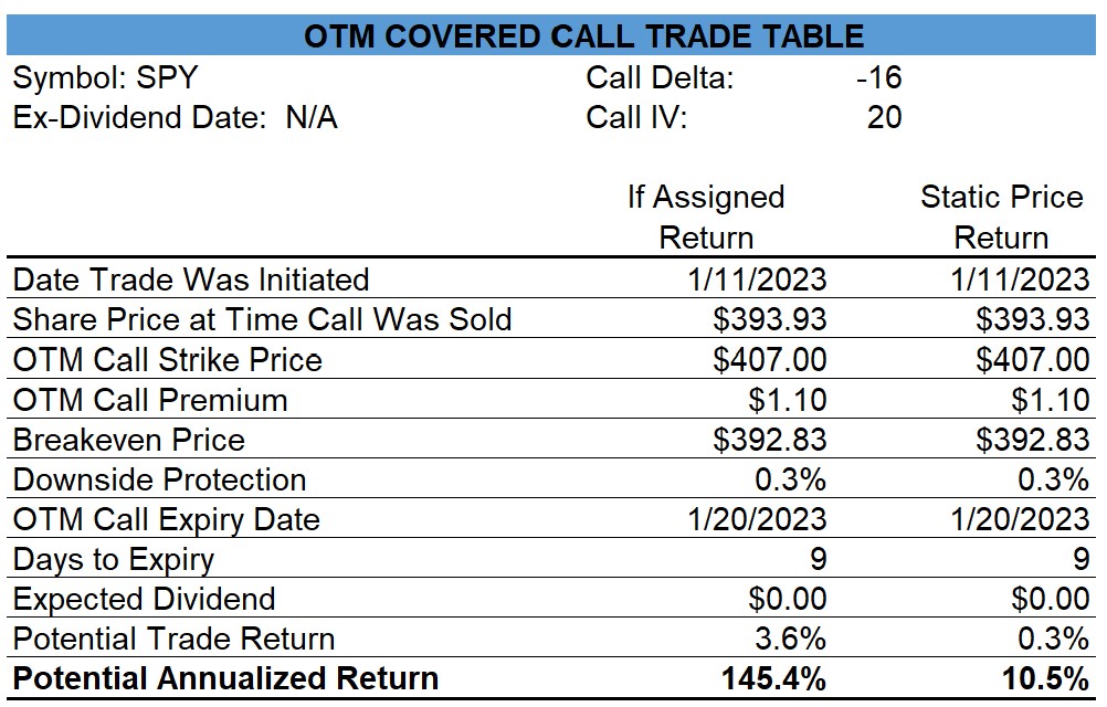 SPY Covered Call Trade Table