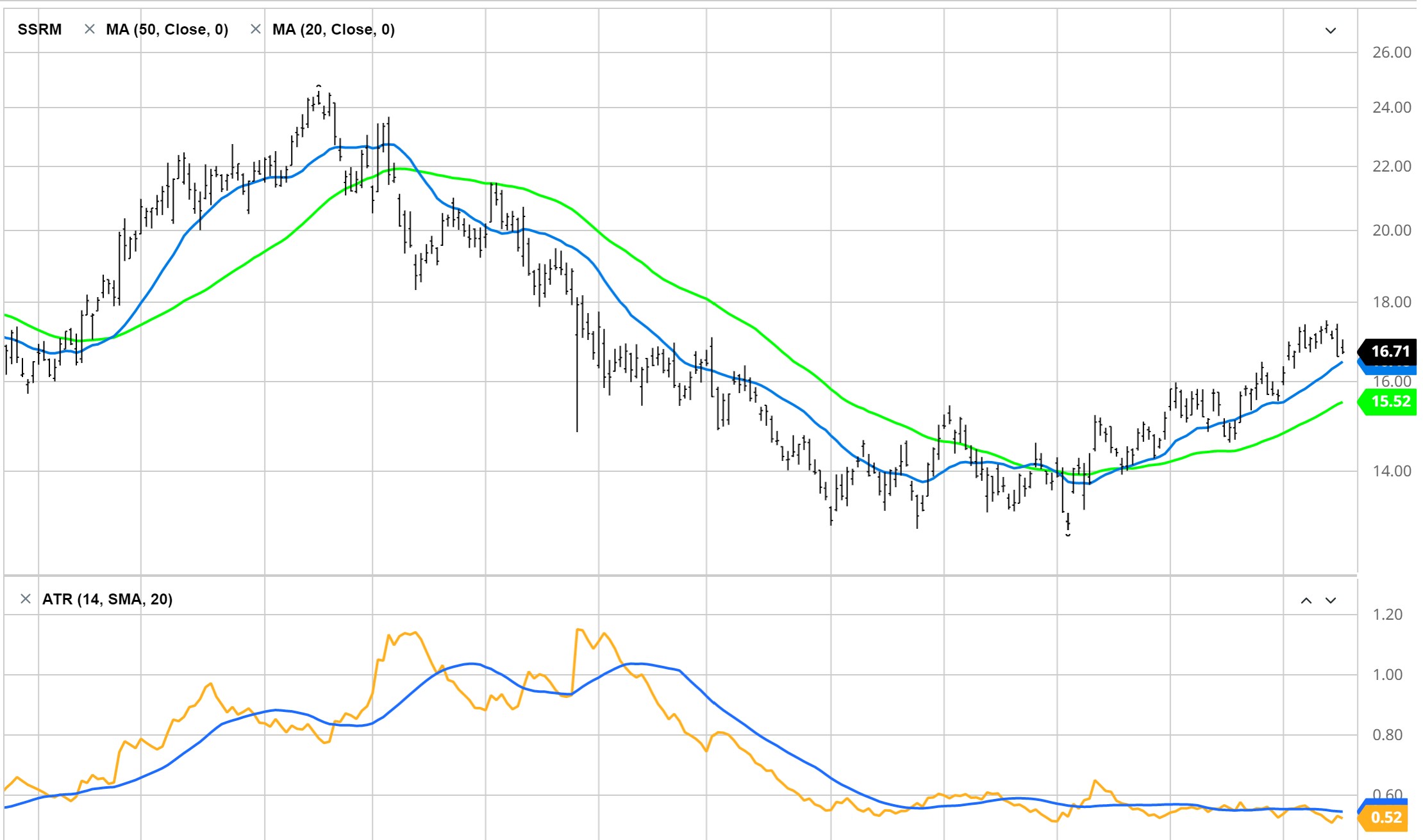 SSR Mining Stock Price Chart