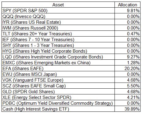 My Tactical Asset Allocation Table