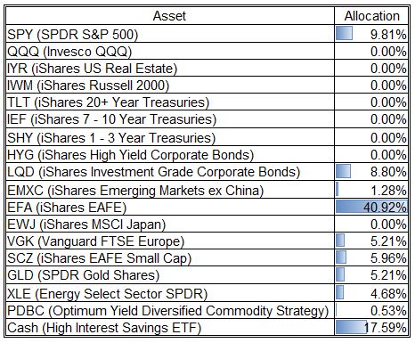 My Tactical Asset Allocation Table