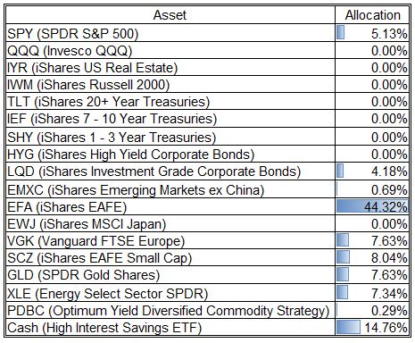 My Tactical Asset Allocation Table