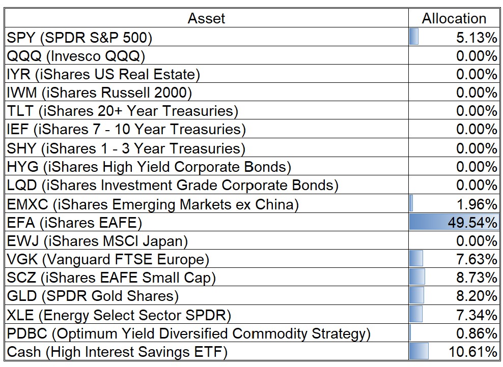 My Tactical Asset Allocation Table
