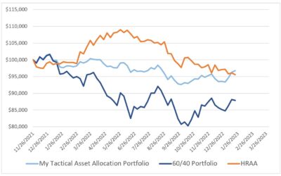 Investing Update for the Week Ending January 20, 2023