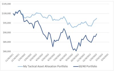 Investing Update for the Week Ending January 27, 2023