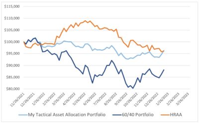 Investing Update for the Week Ending January 13, 2023