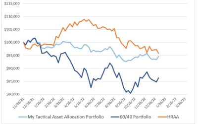 Investing Update for the Week Ending January 06, 2023
