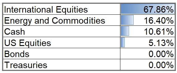 Tactical Asset Category Allocations