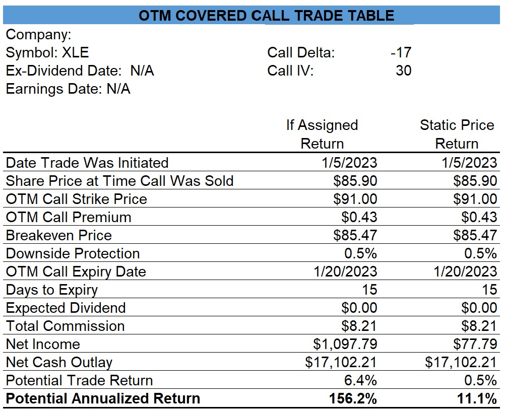 XLE Covered Calls
